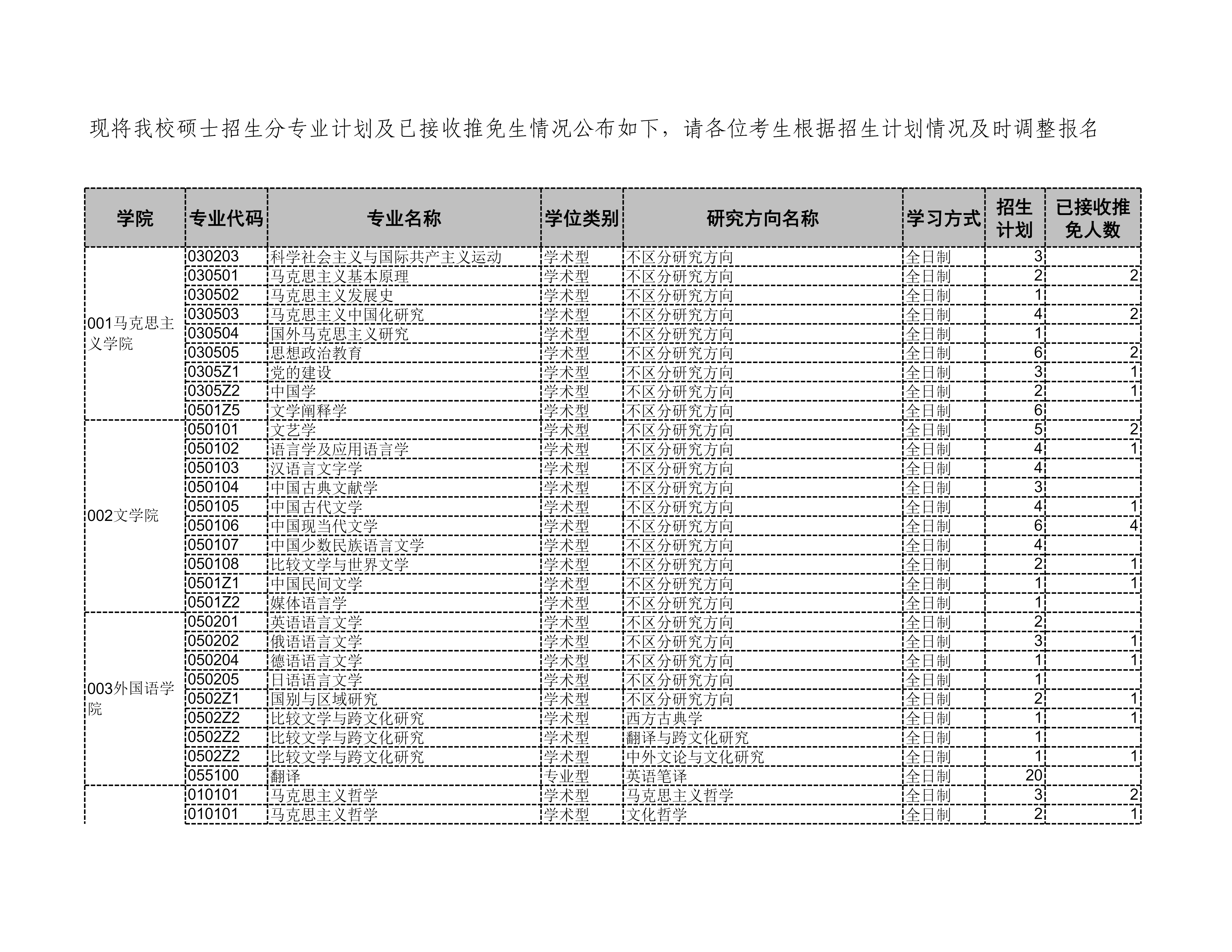 中国社会科学院大学2025年考研接收推免人数统计!