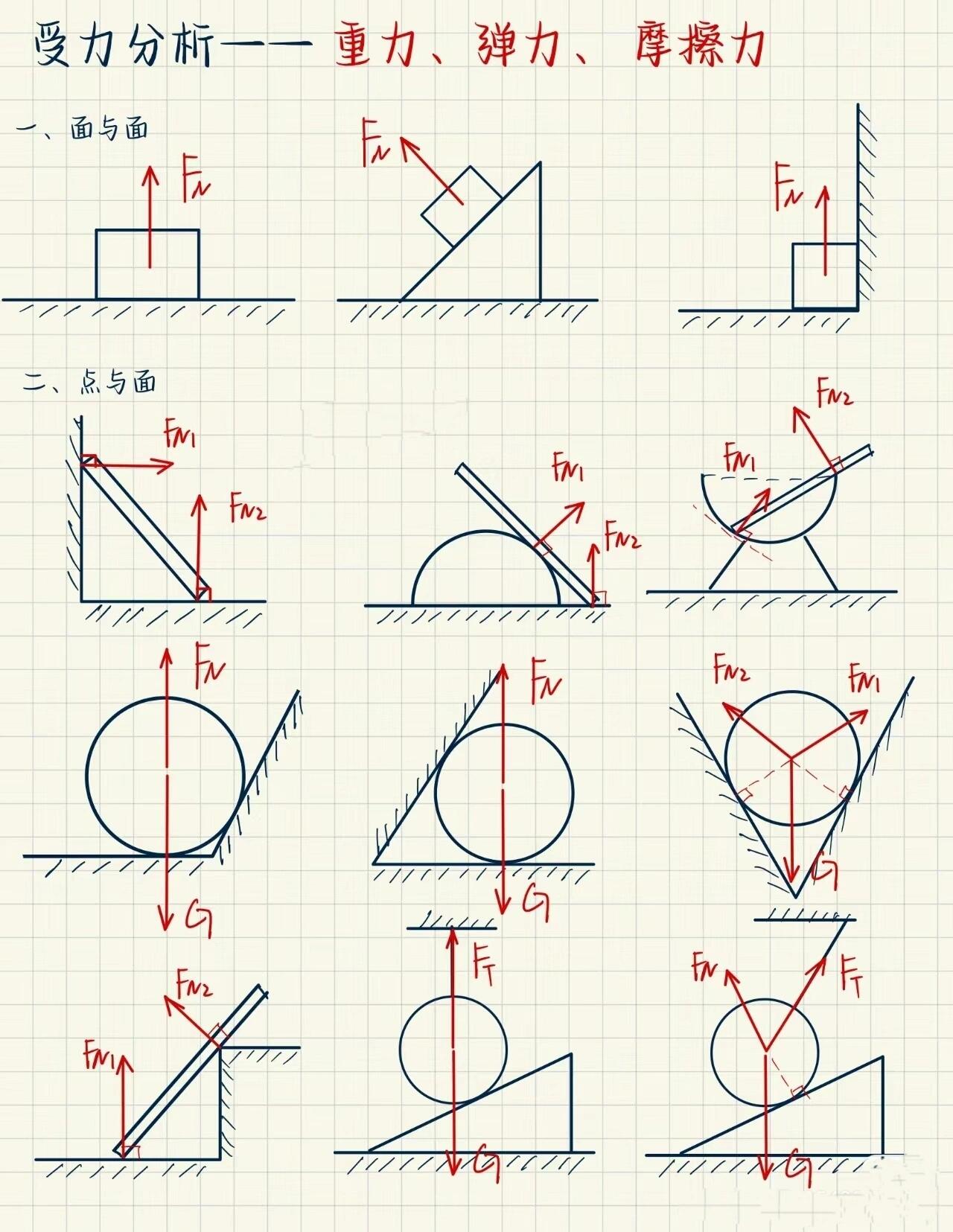 另附练习页,可收藏打印练习! 弹力分类:面与面,点与面,点与点
