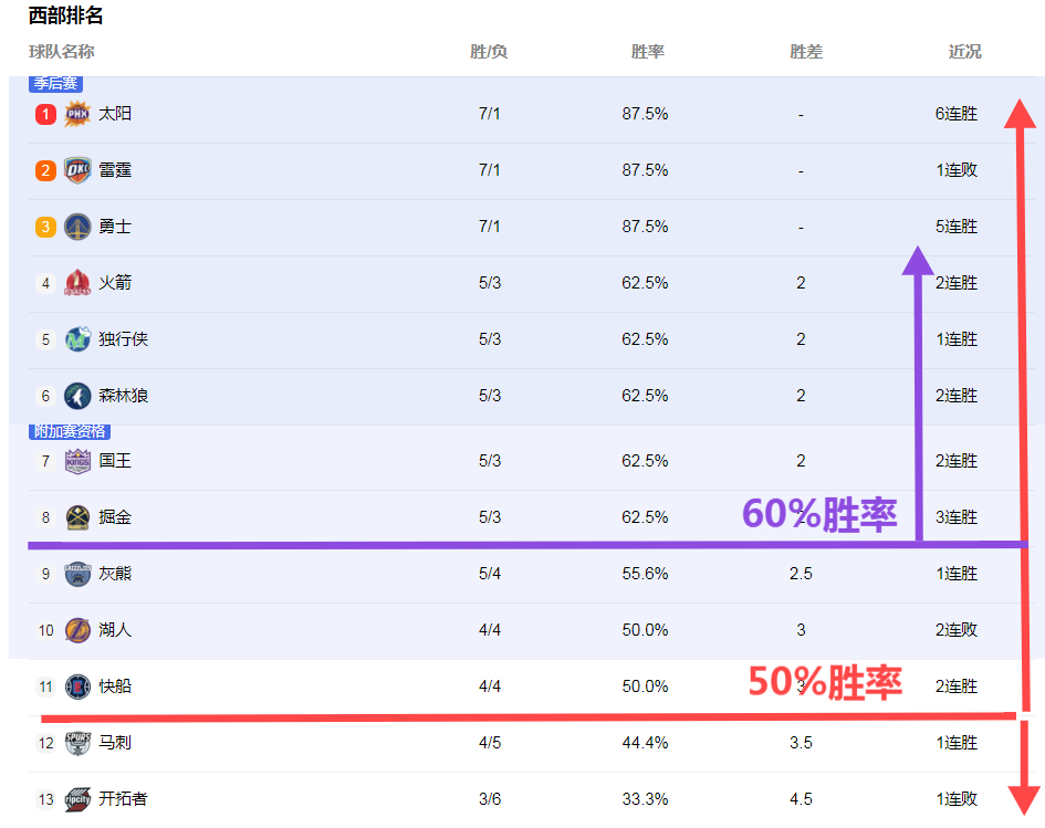 排名西部 与东部最 新胜场差相关图片4