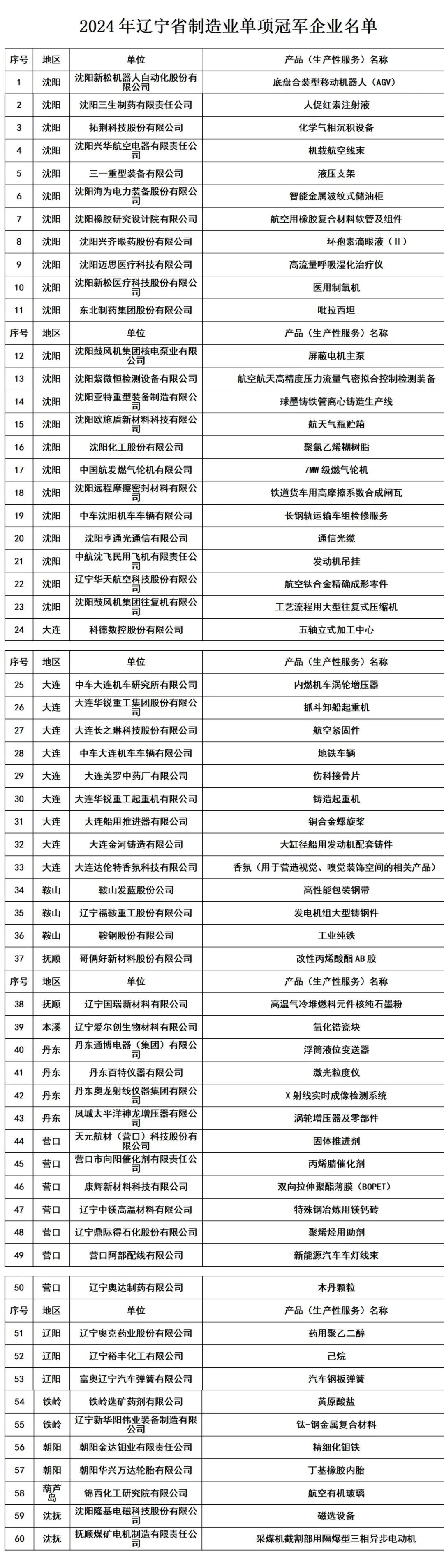 辽宁省小微企业名录