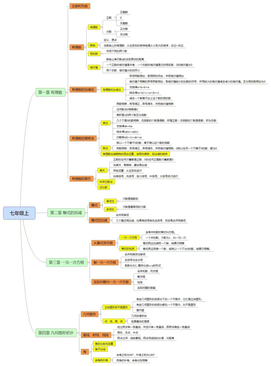 学霸同款！初中全科笔记，7-9年级通用（附思维导图）的简单介绍