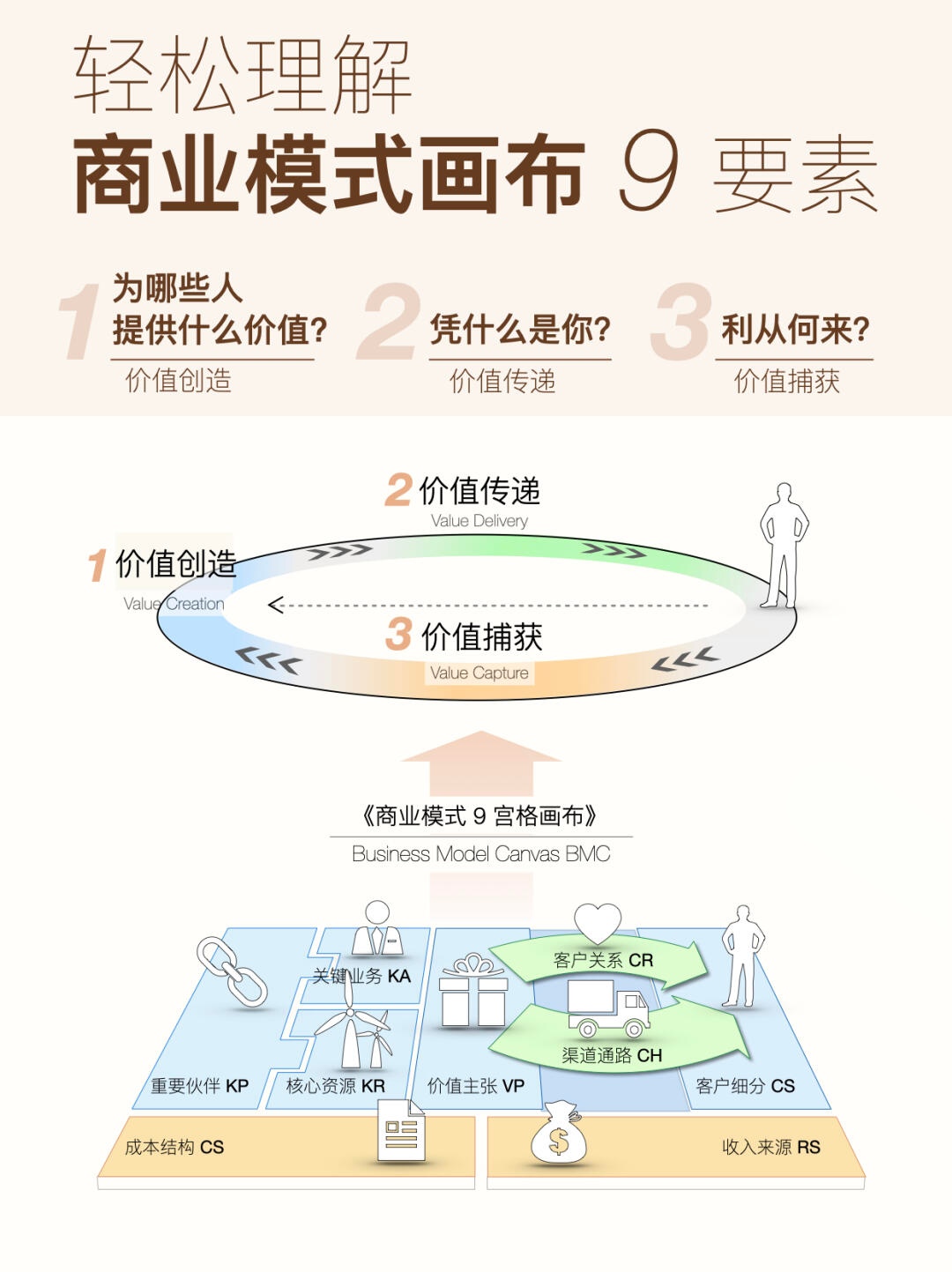 商业模式设计步骤9个