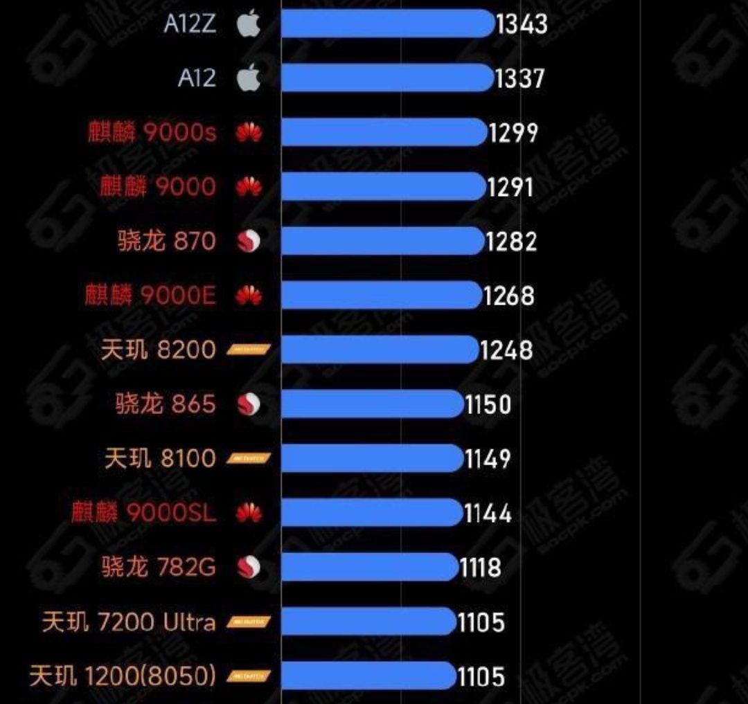 骁龙782g和天玑8200都是中高端u,一起来看下哪个更好