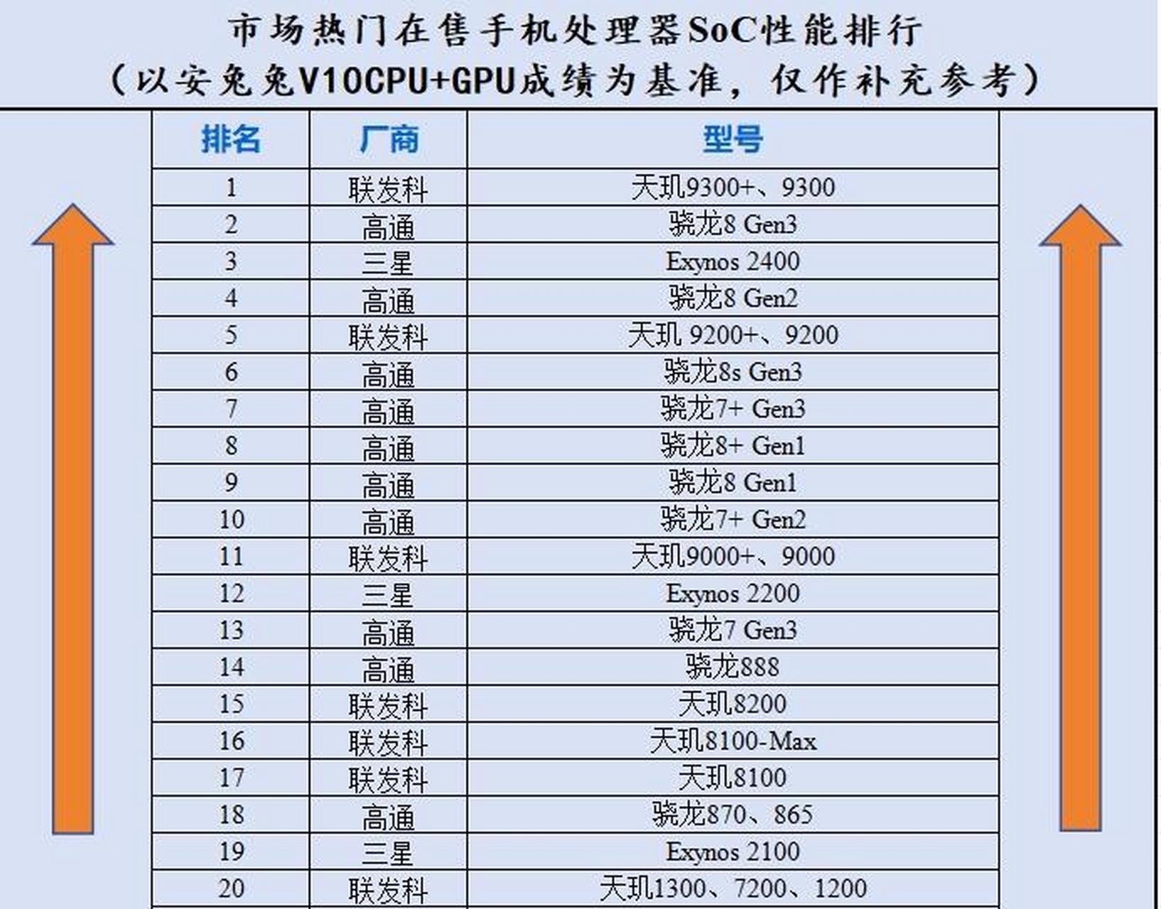 是联发科天玑9300系列,但不得不说大家还是更加喜欢高通的骁龙处理器