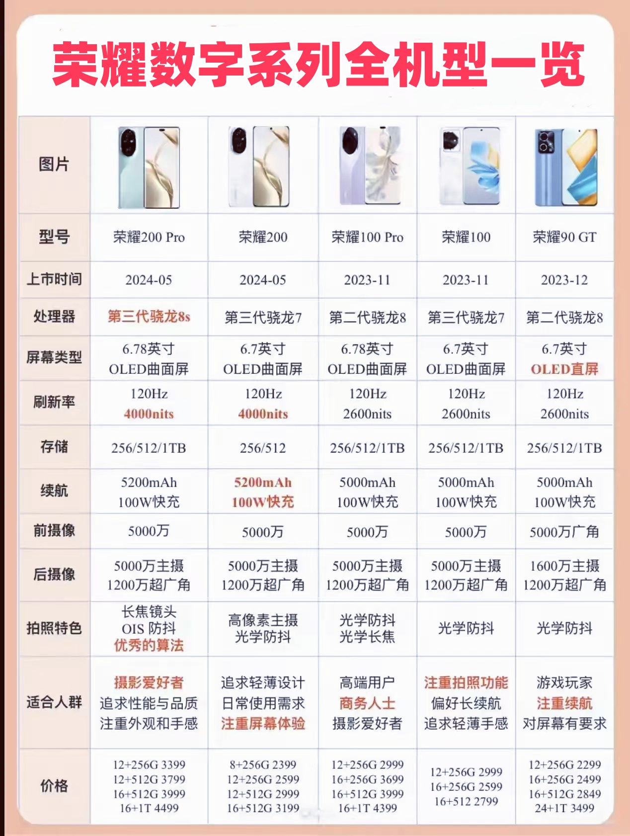 荣耀数字系列怎么样,属于什么档次手机,建议入手吗