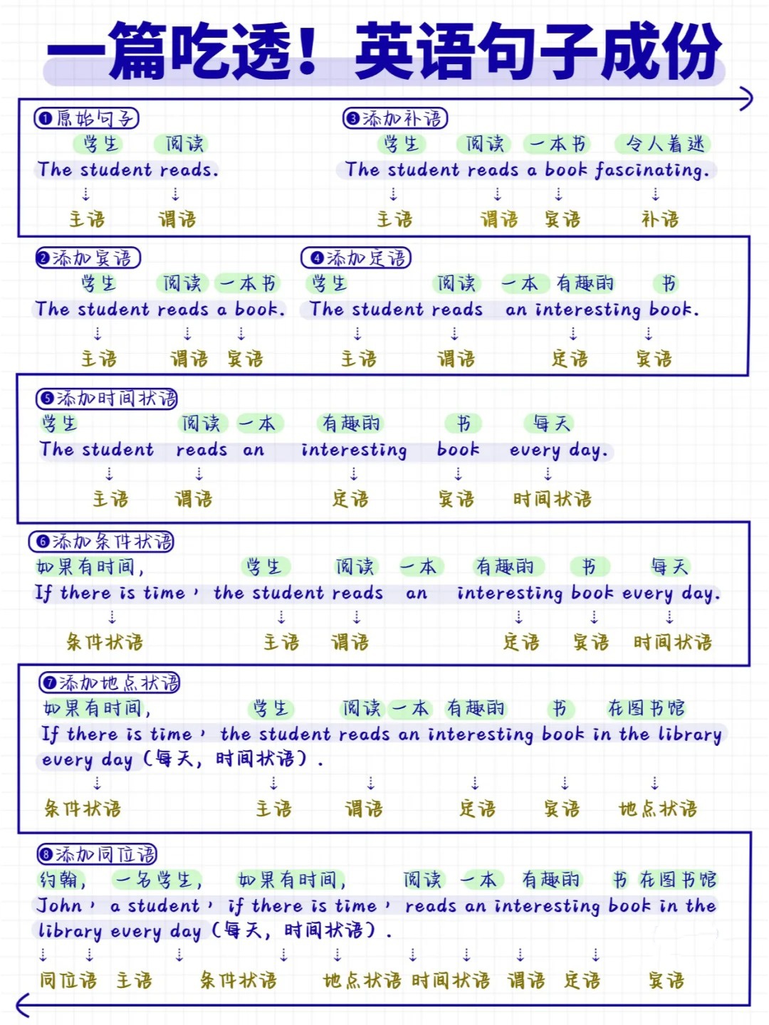 英语主语宾语表格图片