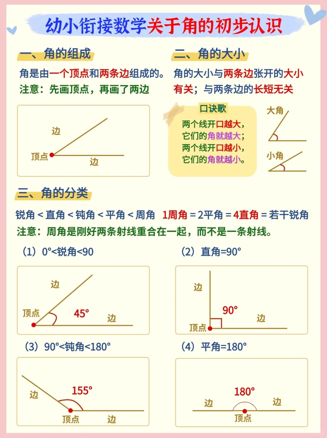 角的组成:一个顶点   两条边,画角先定顶点再连线,简单易记!