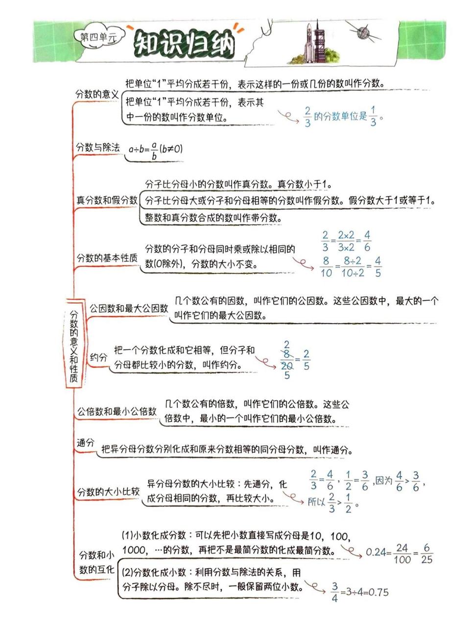 分数的知识点整理图片