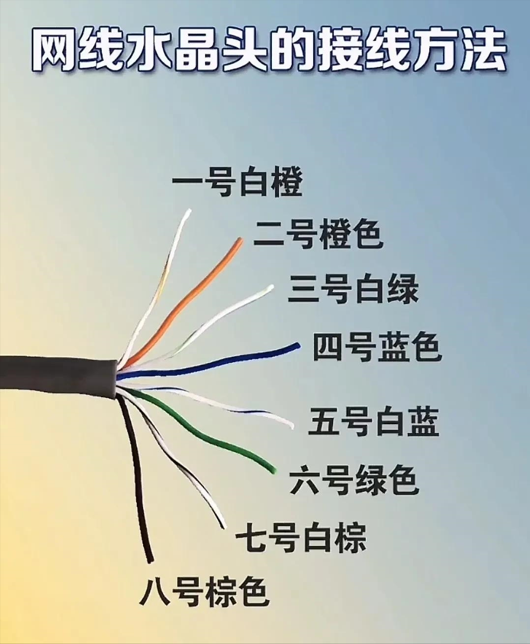 这是家用网线最常见的一种568b接法,两边的水晶头都是这个排序