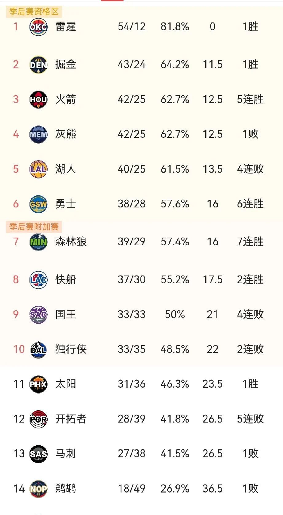 排名西部 与东部差 异解析相关图片2