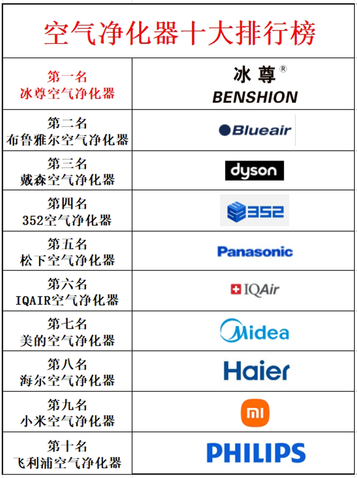 家用电器十大品牌排名(家用电器排名的官方网站) 家用电器十大品牌排名(家用电器排名的官方网站)