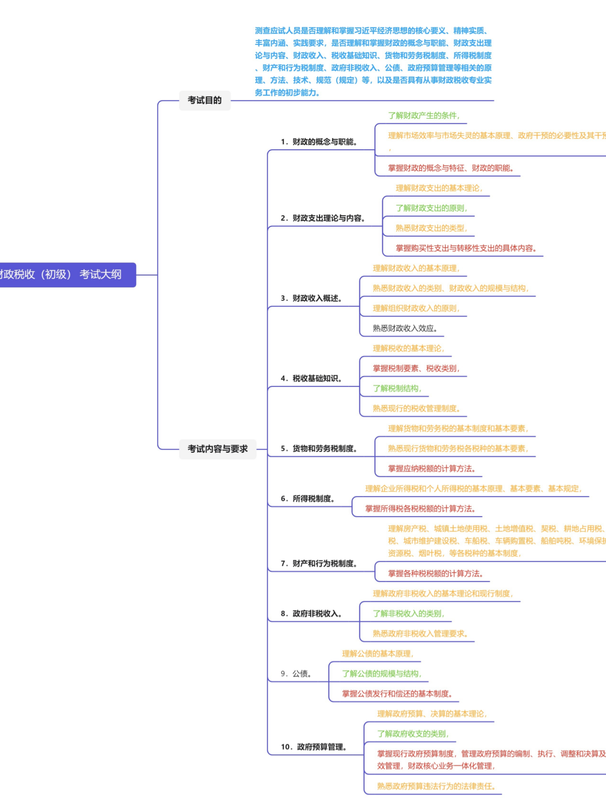 本次分享的是财政税收(初级) 考试大纲思维导图