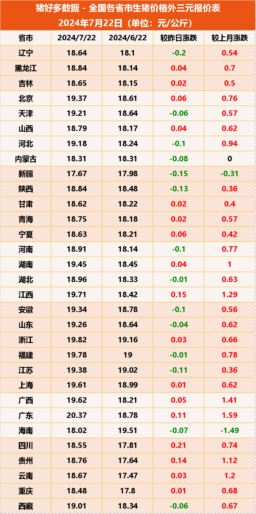 7月22日猪价涨跌调整,全国31省市猪价17地上涨14地下跌,外三元生猪