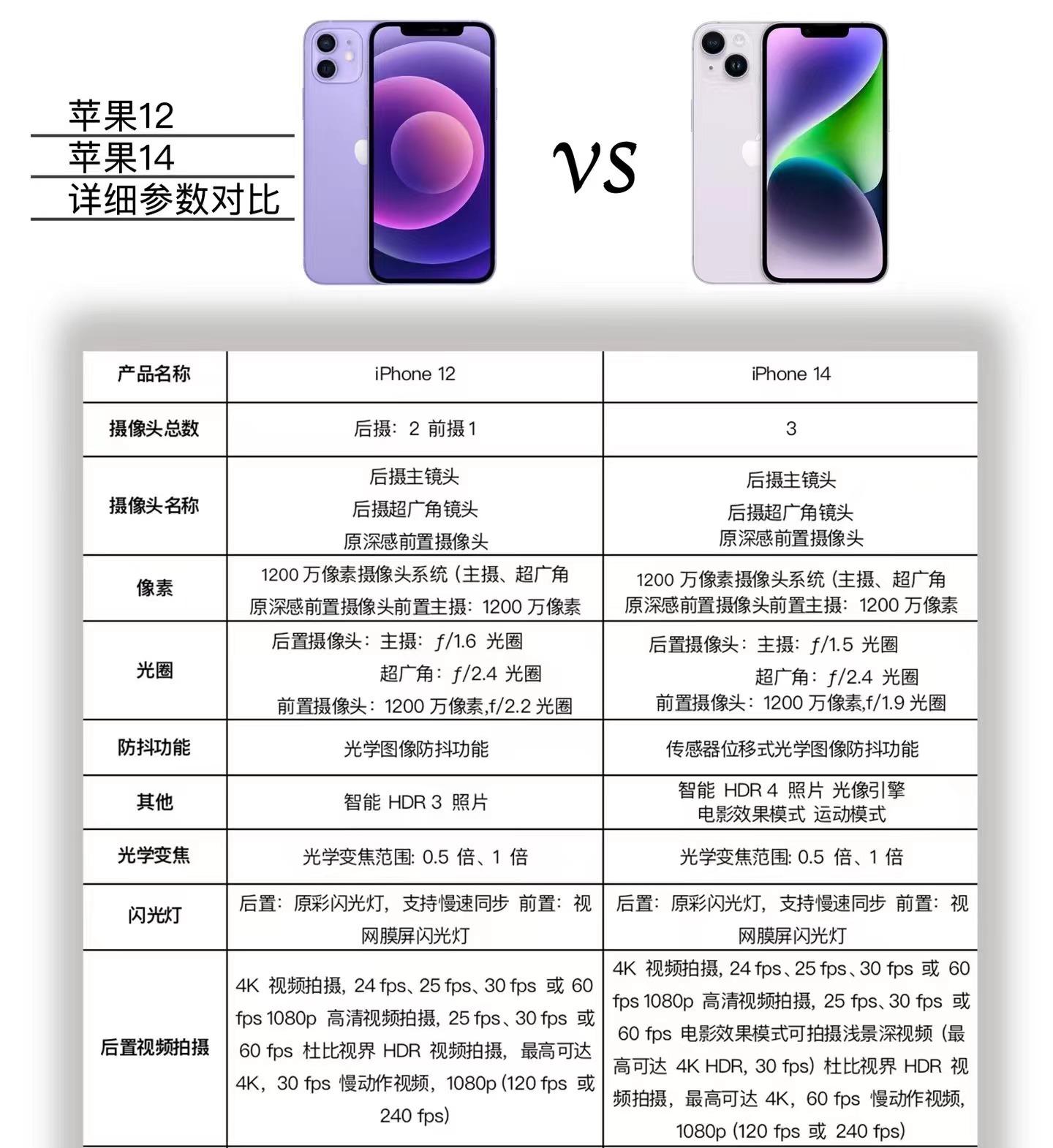 苹果13配置参数iphone 14和iphone 12 摄像头对比14pro后面摄像 #多品