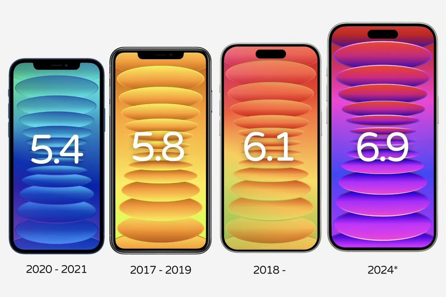9英寸则是主流,边框边直后是6.1英寸,而据说iphone16系列,最大会有6