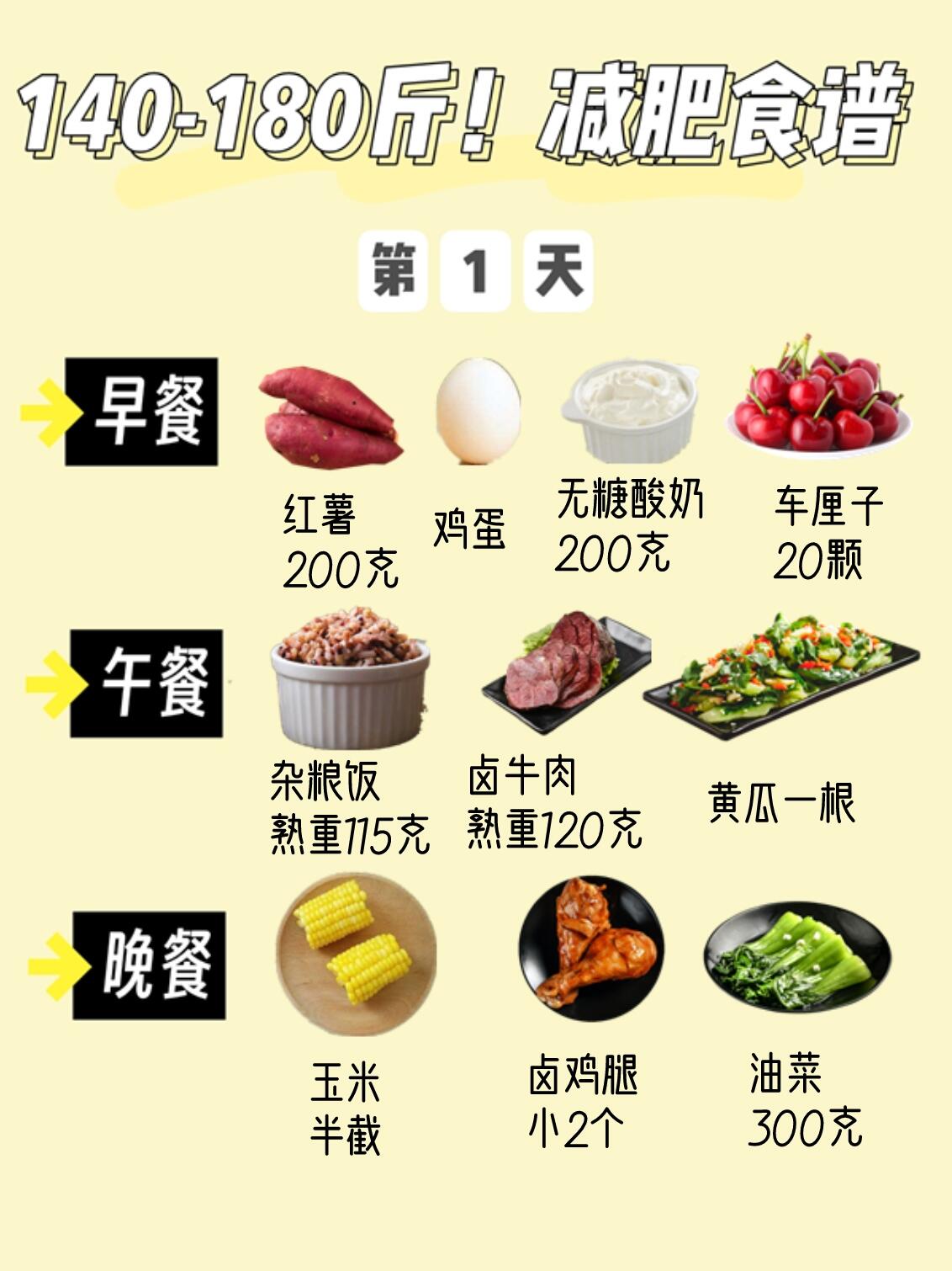 50克 蛋1个 牛奶250毫升 水果1个 午餐:主食50克 肉类150克 蔬菜300克