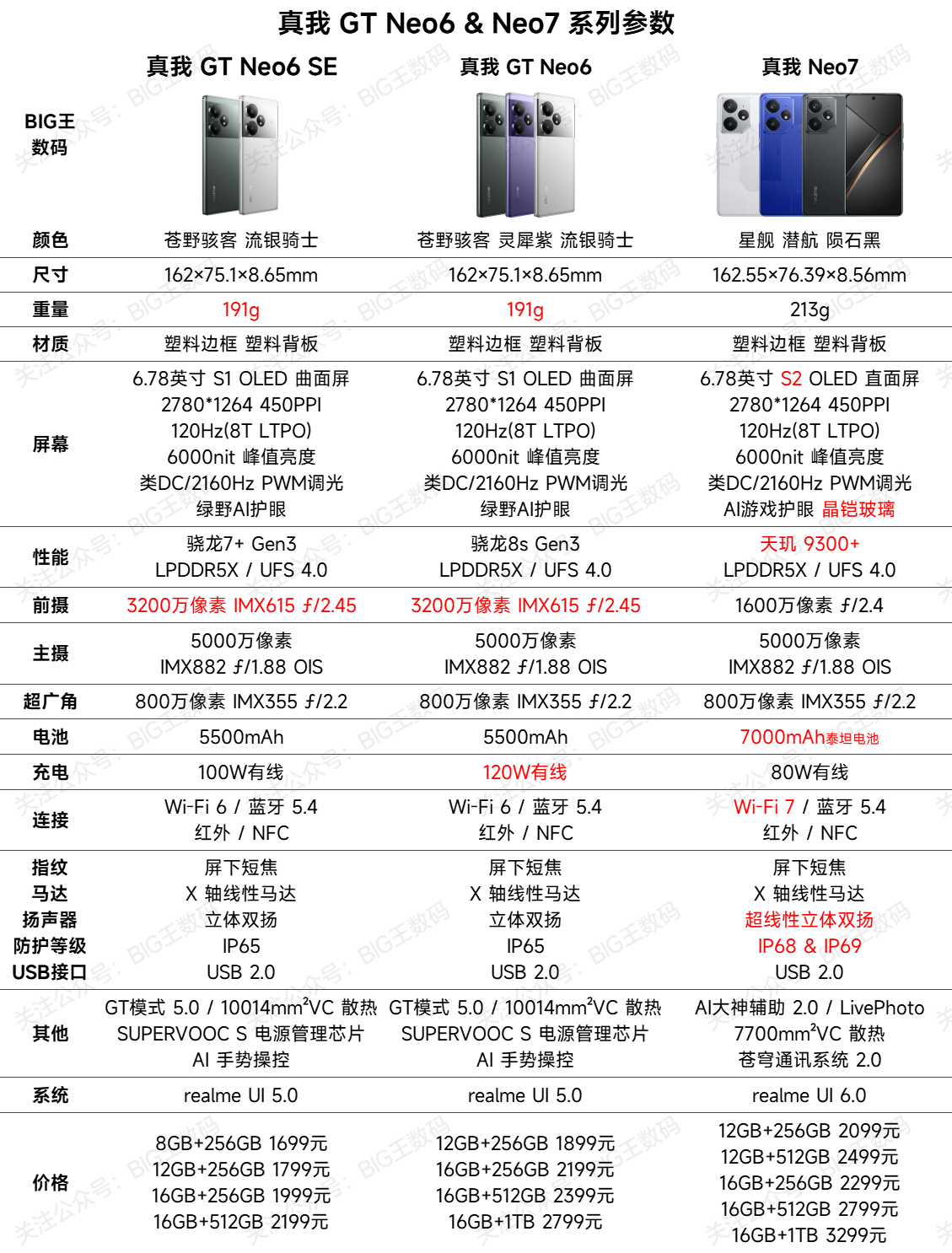 真我 neo7:7000mah泰坦电池,6000nit直面屏,2099元起,附gt neo6系列