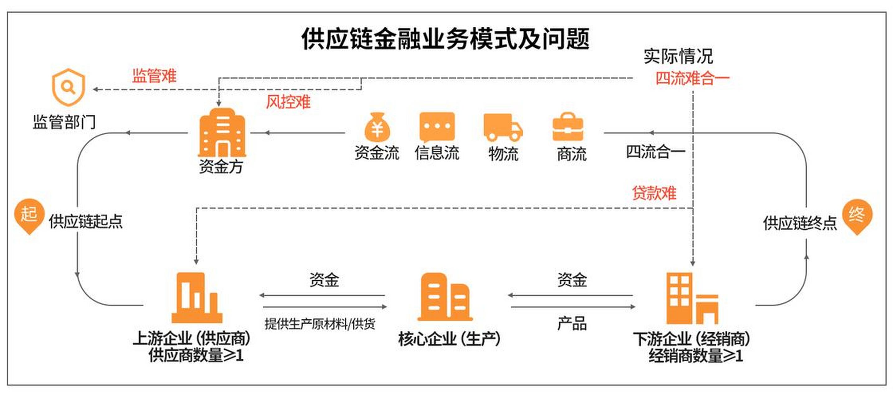 供应链金融:八大风险背后的真相,你了解多少?