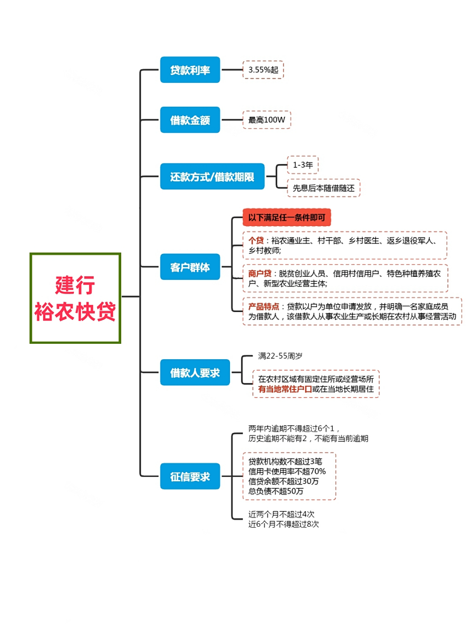 02裕农快贷火爆揭秘:在政策东风与建行大力推动下,裕农快贷