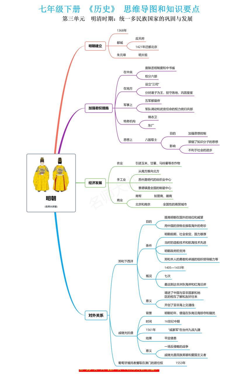 明朝历史思维导图七下图片