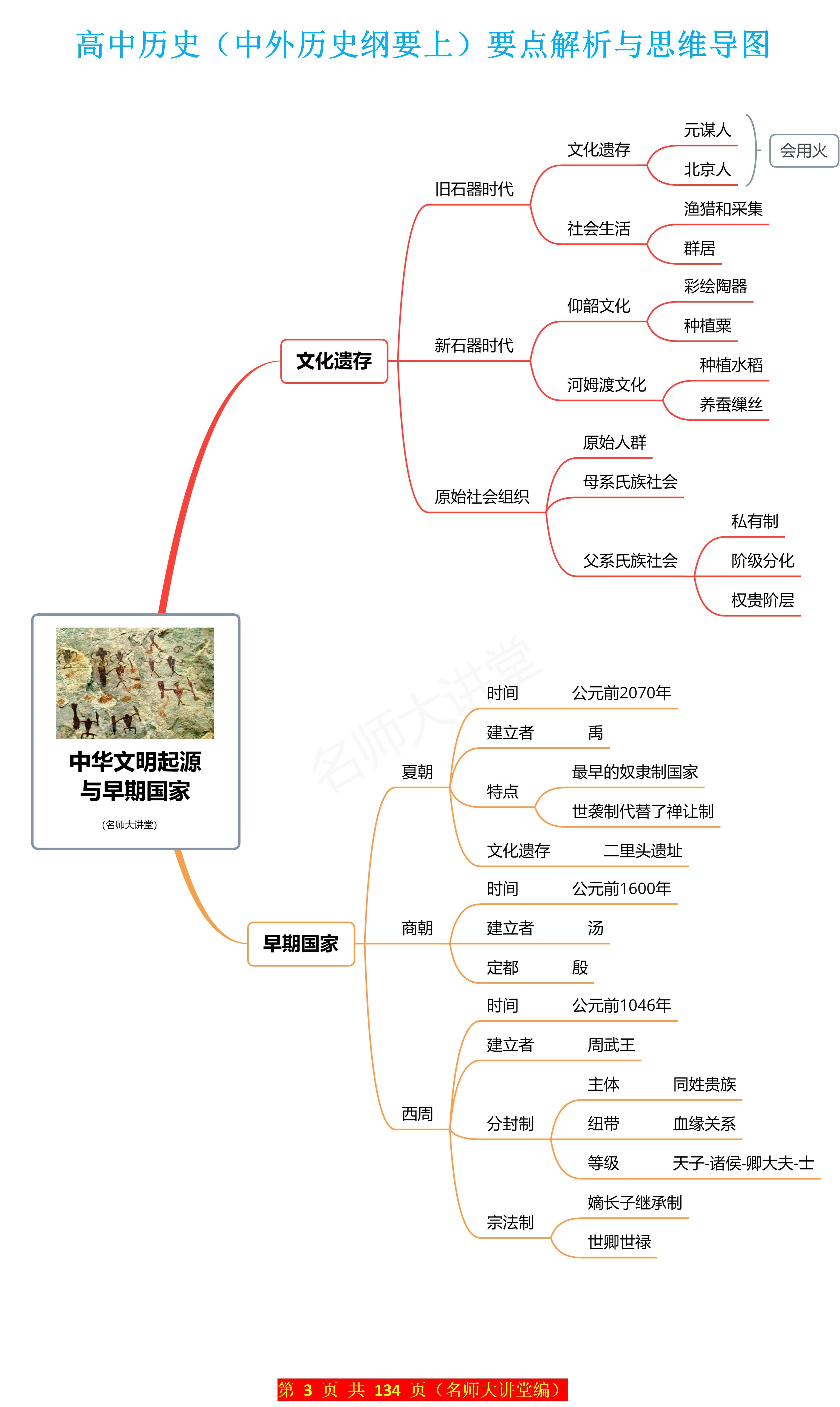 开学预习:高中历史必修一第一单元思维导图总结,给孩子收藏 学会用