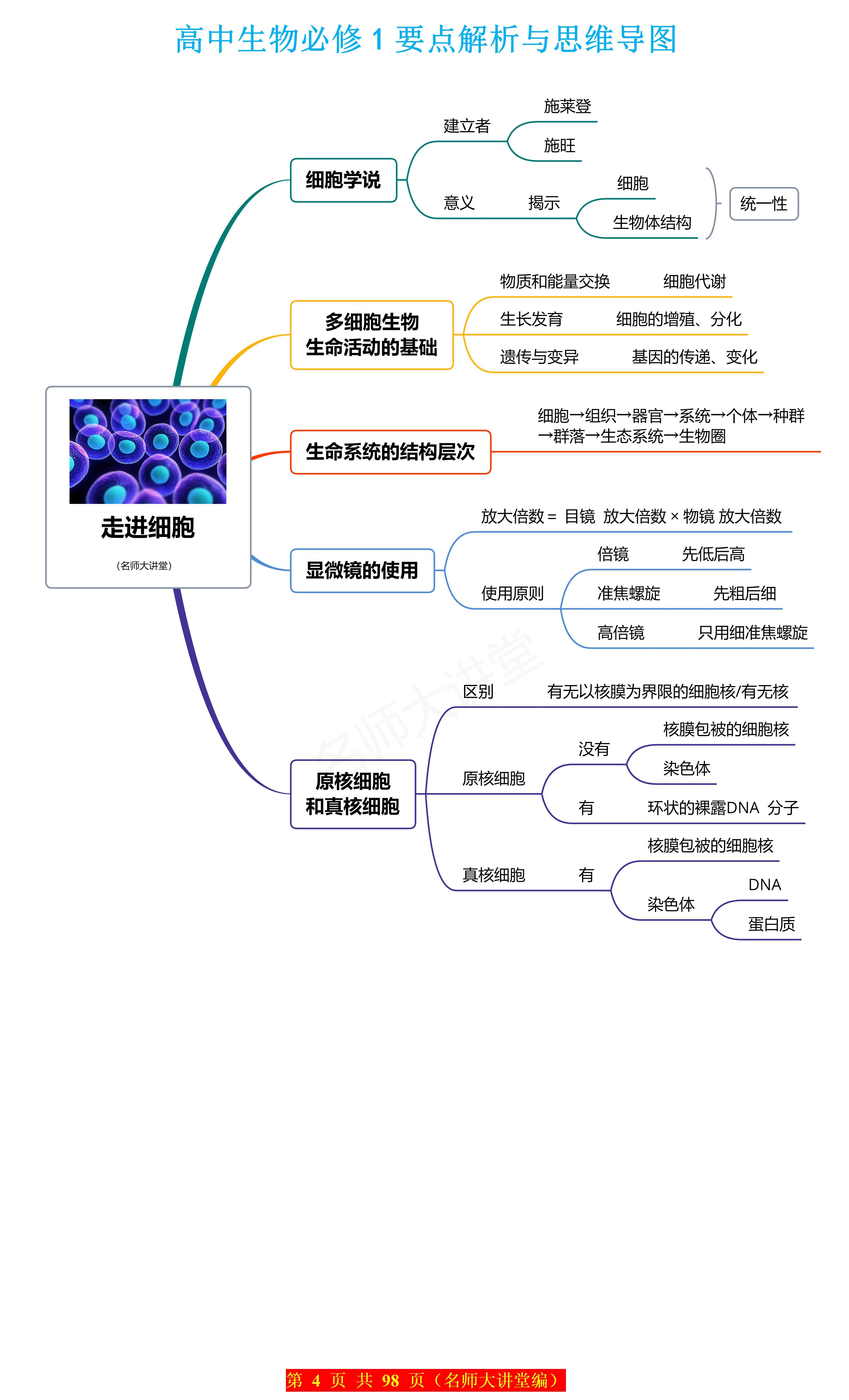 西亚的思维导图高中图片