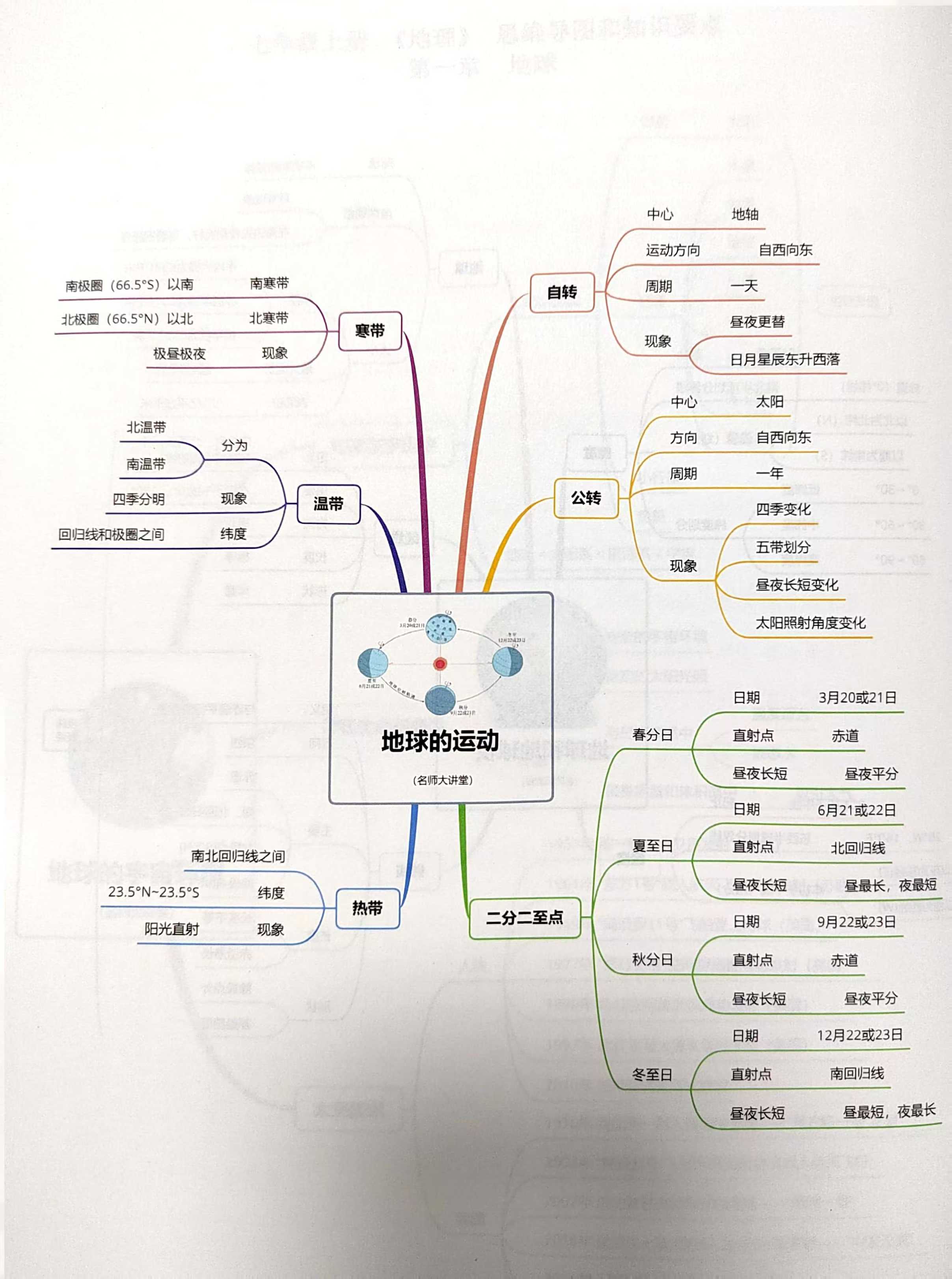 2024新教材七年级上册地理第一单元思维导图知识框架总结,条理情绪