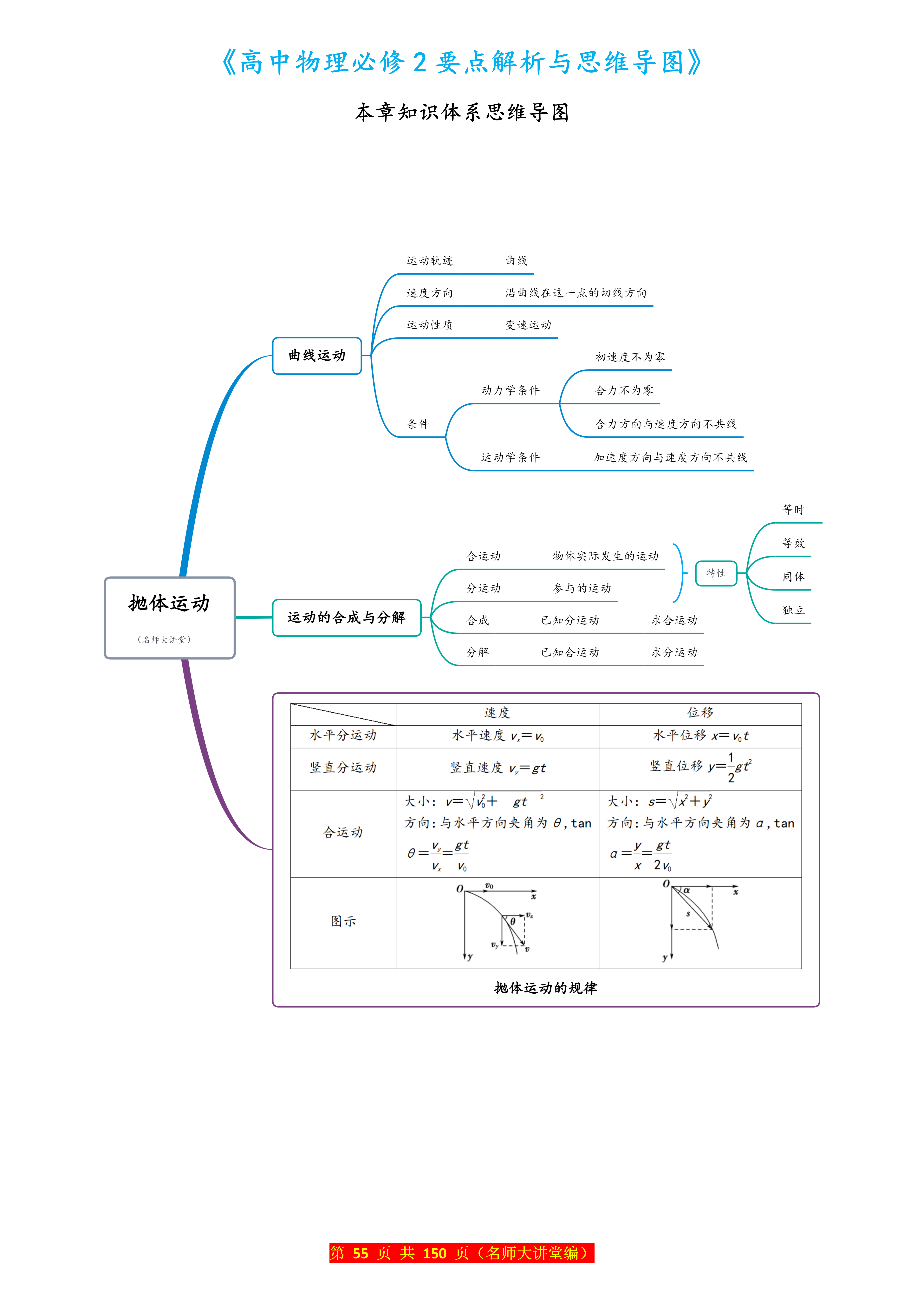高一物理必修二第五章"抛体运动"要点提炼与思维导图,物理不爱记笔记
