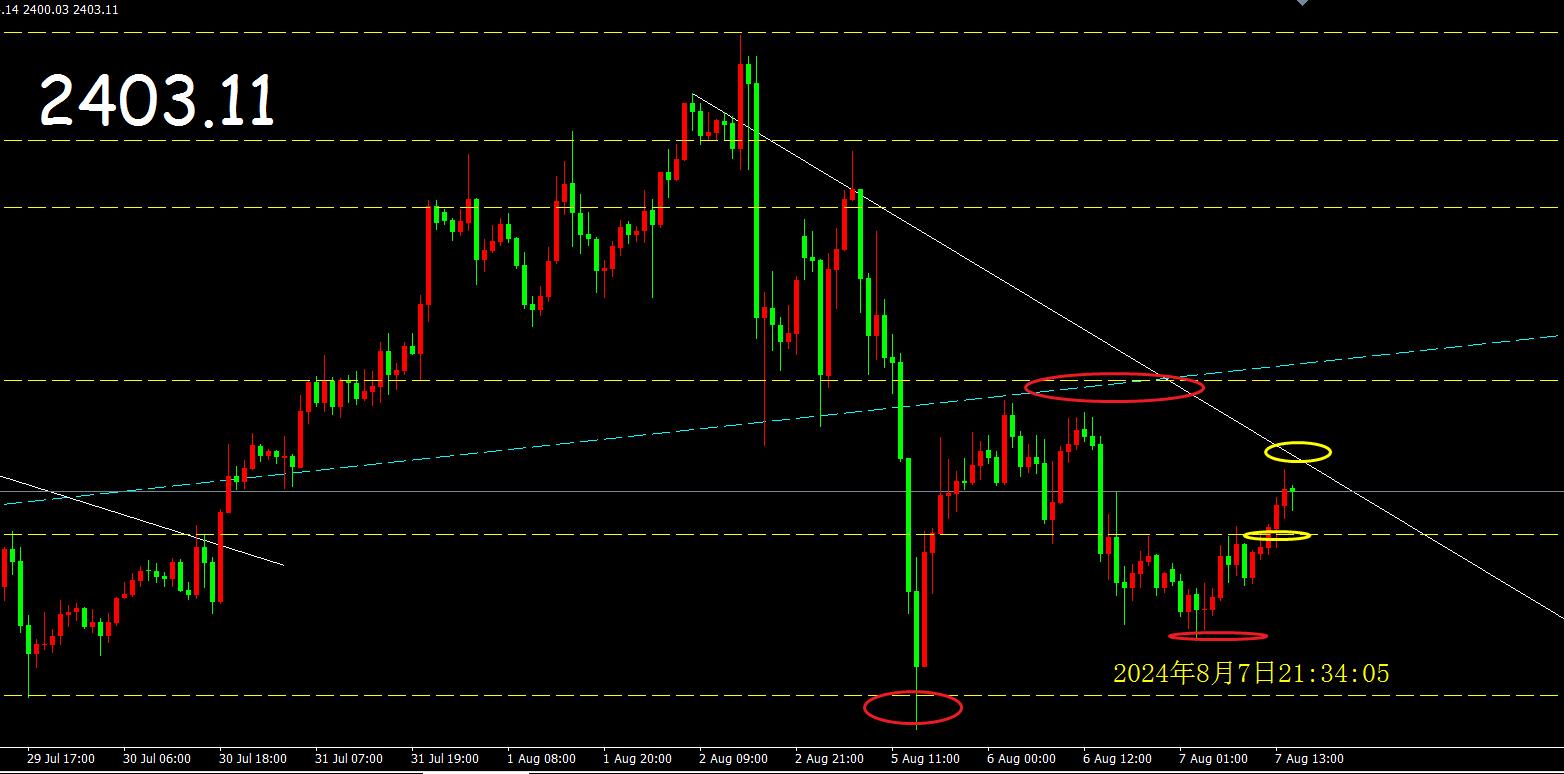 美盘已开盘一个小时,行情小幅冲高2407一带回落,验证