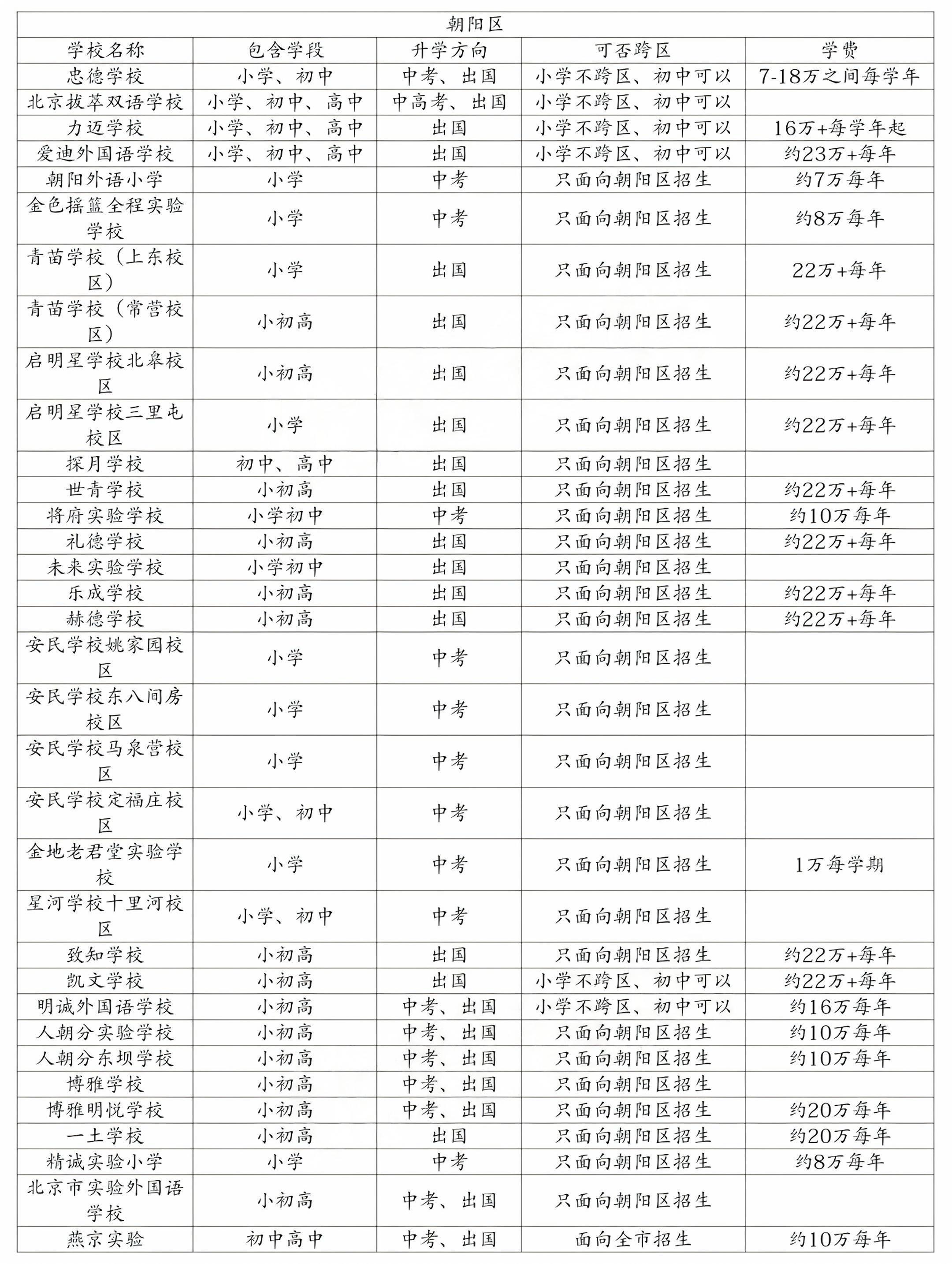 朝阳区是北京民办学校集中的地区,有30多所民办学校供家长们进行言耨