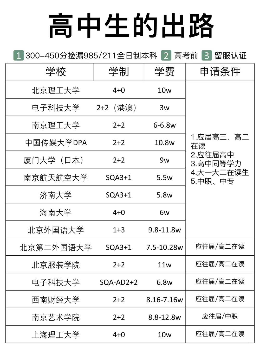 早知道就好了,原来高三300多可以读中外合办 就算你高三目前300