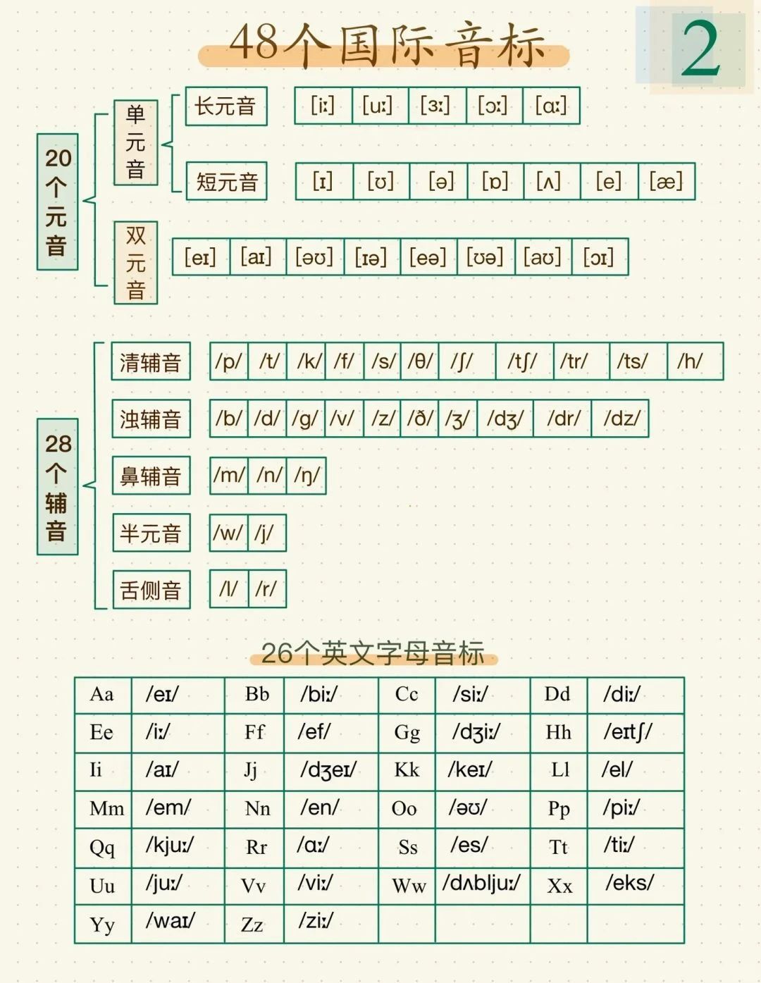 1,元音字母a,e, i,o,u在单词中通常都是有声母音,即发音时口腔有声音