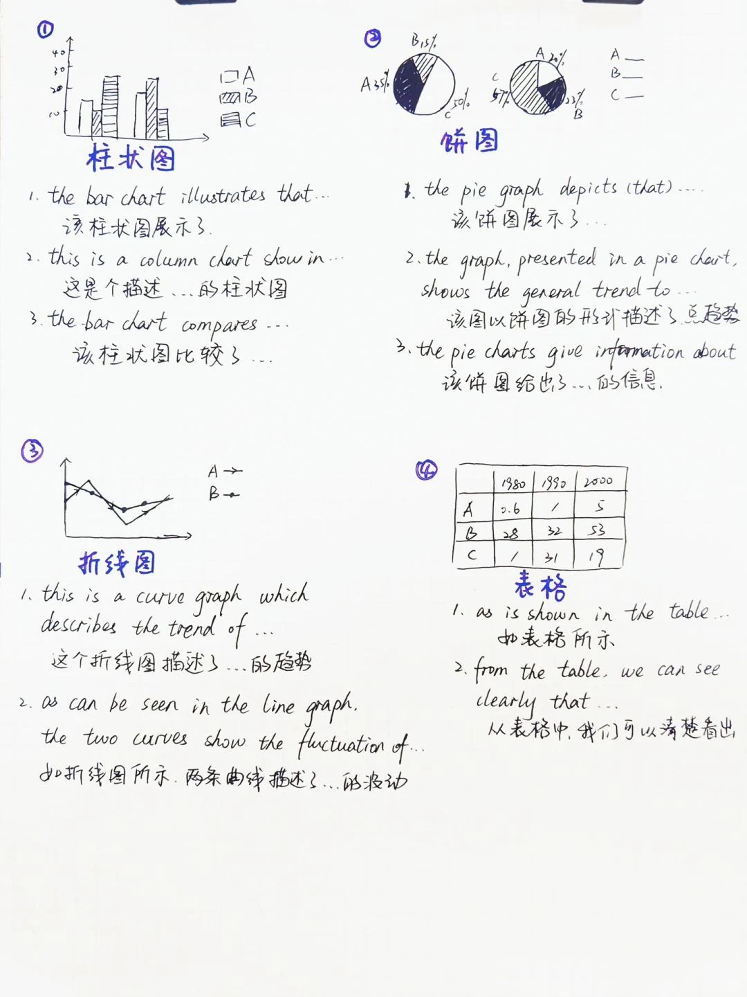 比如柱状图column chart/bar chart 线性图curve graph/line graph