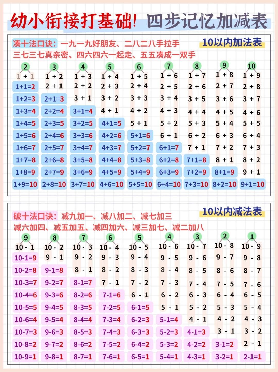 凑十法口诀一九一九好朋友二八二八手拉手三七三七真亲密四六四