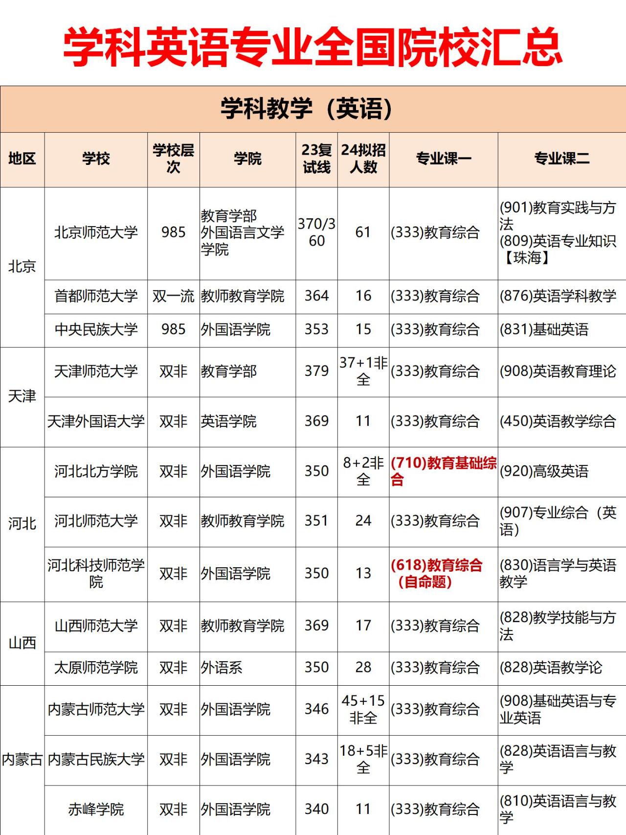 学科英语专业全国院校汇总