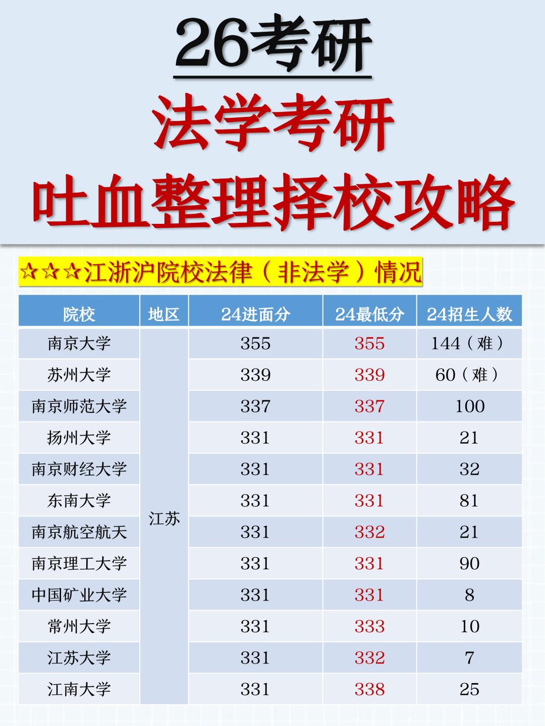 吐血整理26法硕择校一篇说清楚