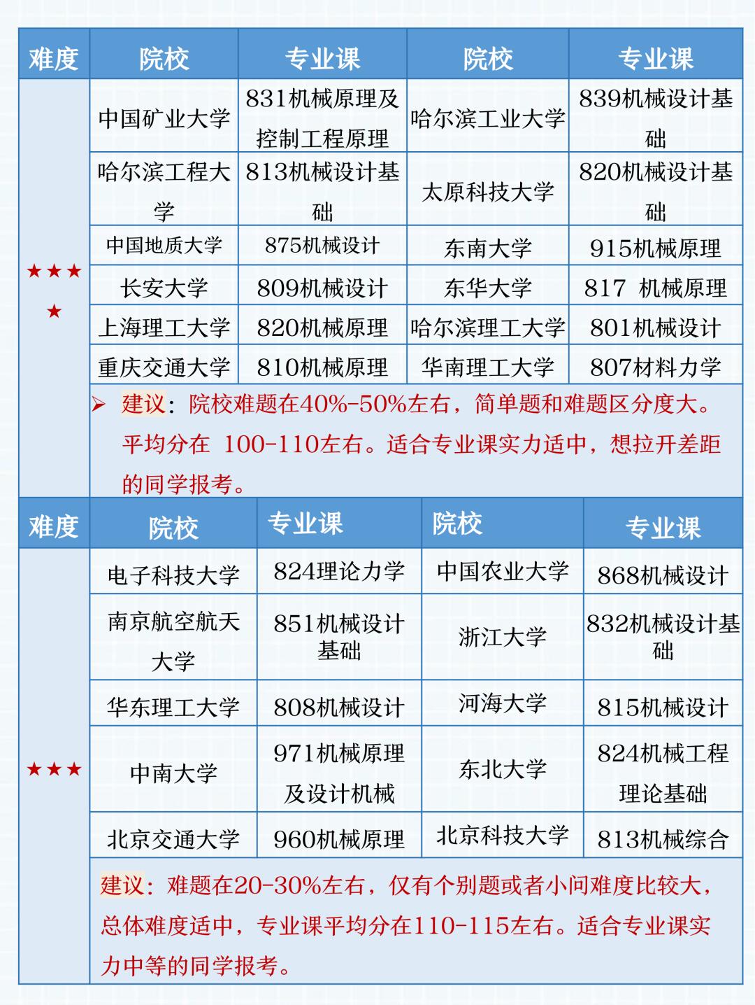 26机械考研各地区红榜院校备考建议|大三正准备机械考研的宝子,一定