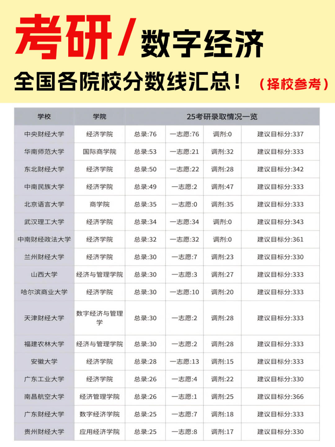 财经大学排名研究生分数要求(财经大学排名研究生分数要求多少)