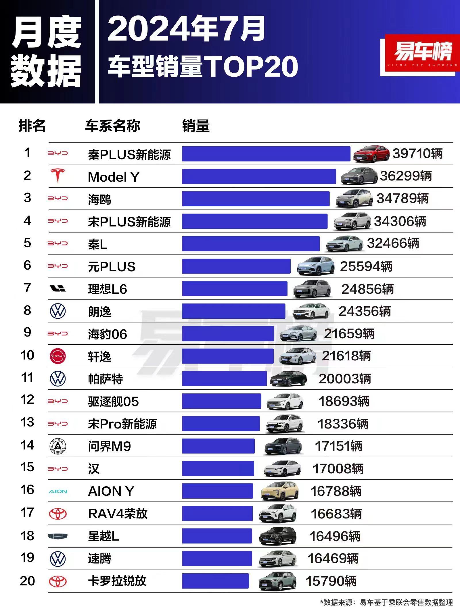 2024年7月车型销量top20: 第一名:秦plus新能源,39710辆; 第二名