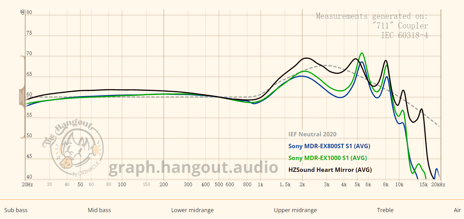 从下午大约三点开始,折腾一堆耳机,对照着频响曲线,不断对比和检测
