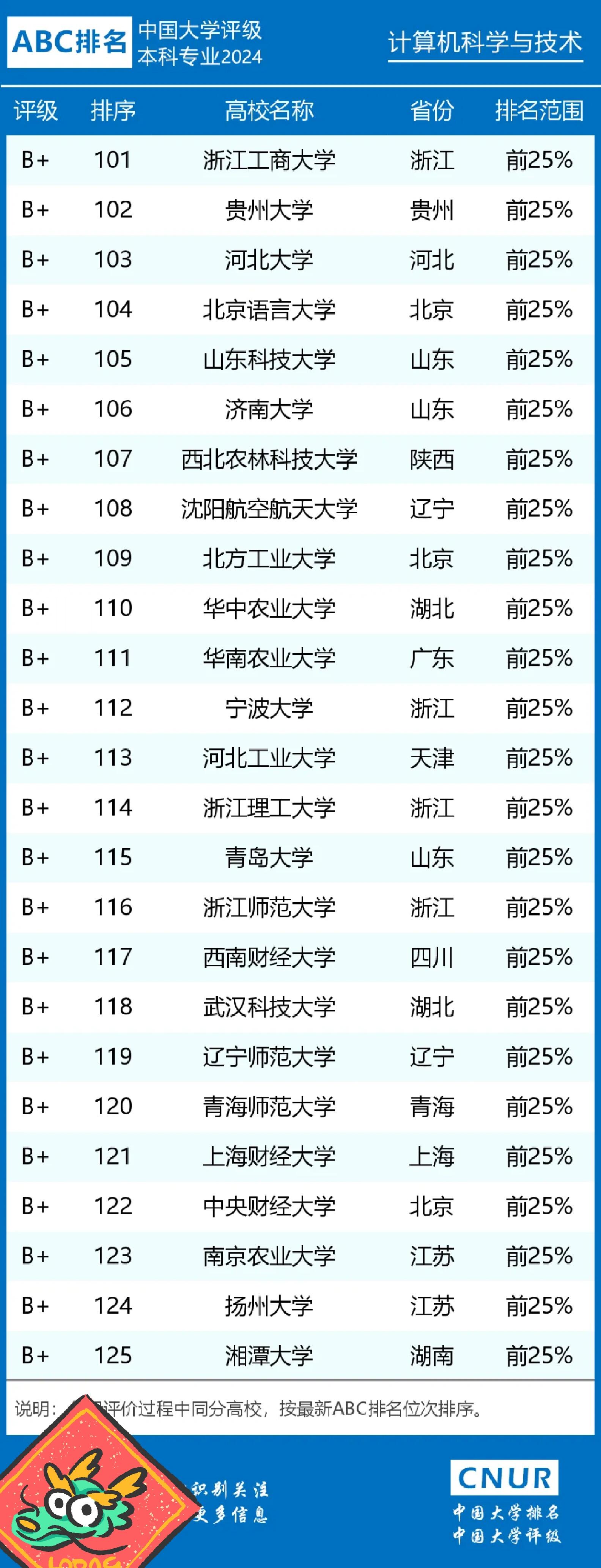 2024年abc中国大学计算机科学与技术专业排名及评级结果显示:清华