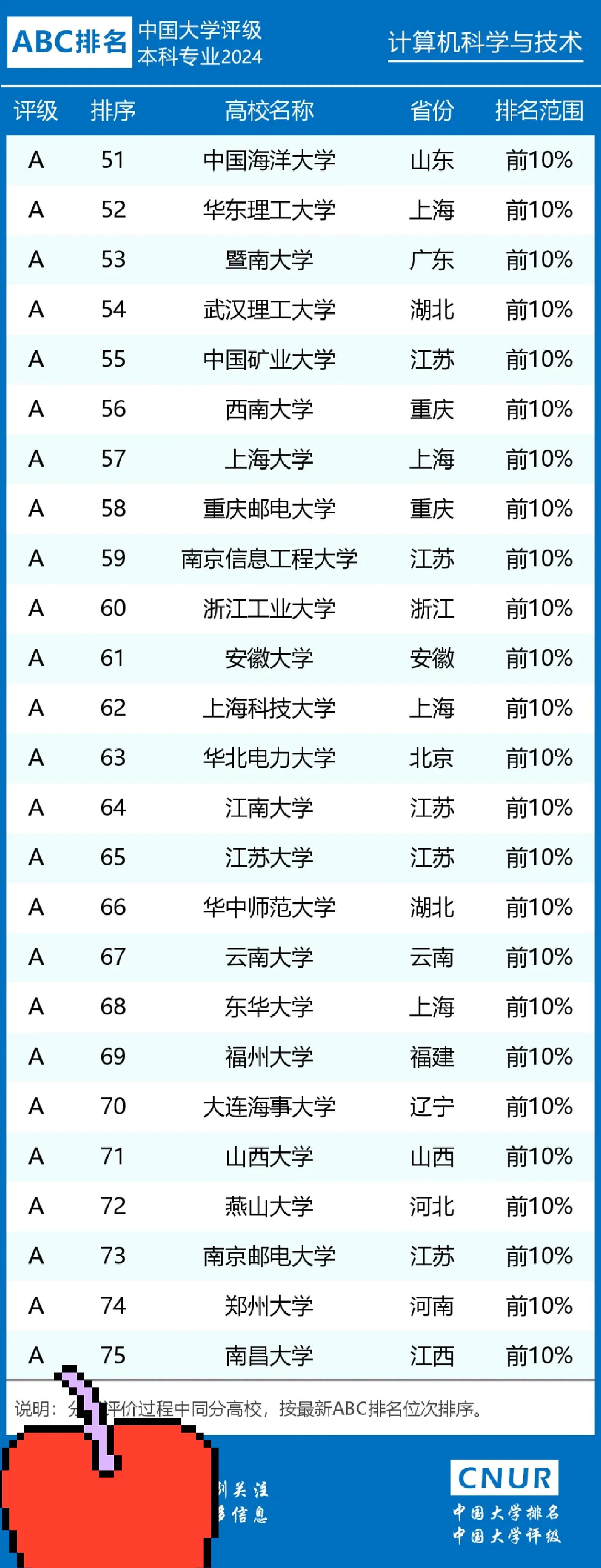 2024年abc中国大学计算机科学与技术专业排名及评级结果显示:清华