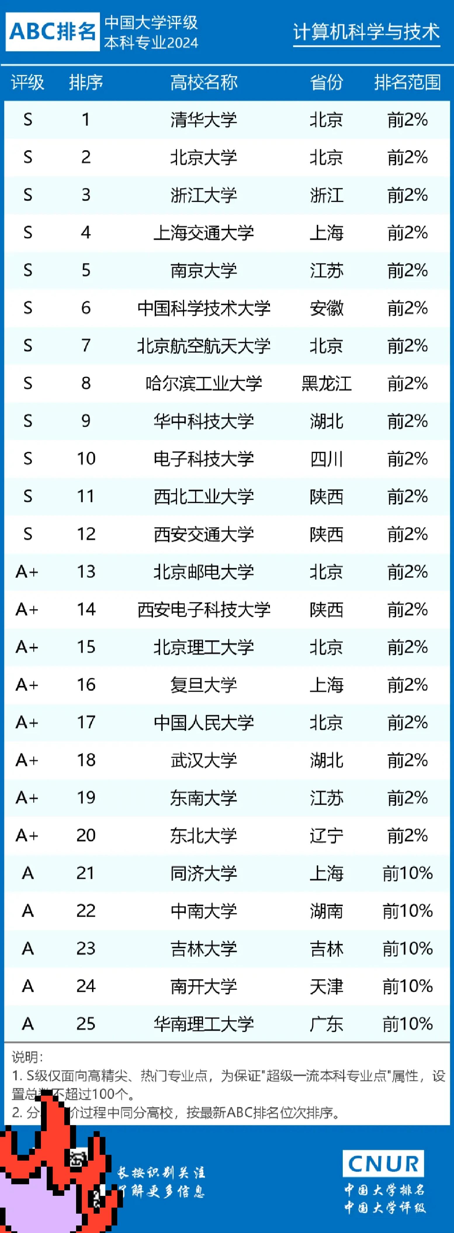 2024年abc中国大学计算机科学与技术专业排名及评级结果显示:清华