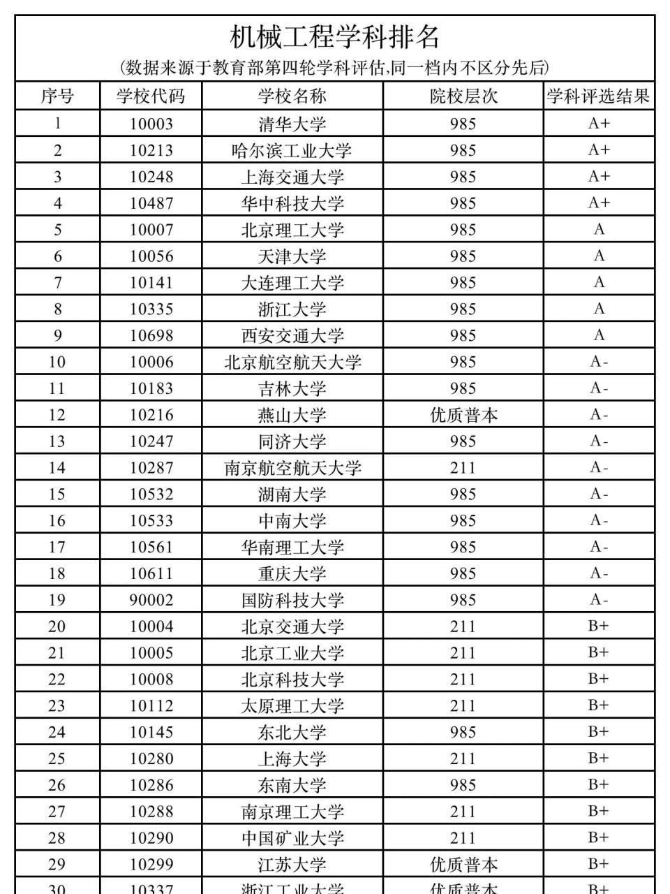 �132所机械考研院校层级和学科评估排名!