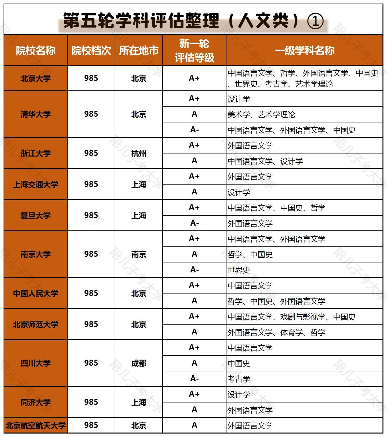 全国第五轮学科评估结果