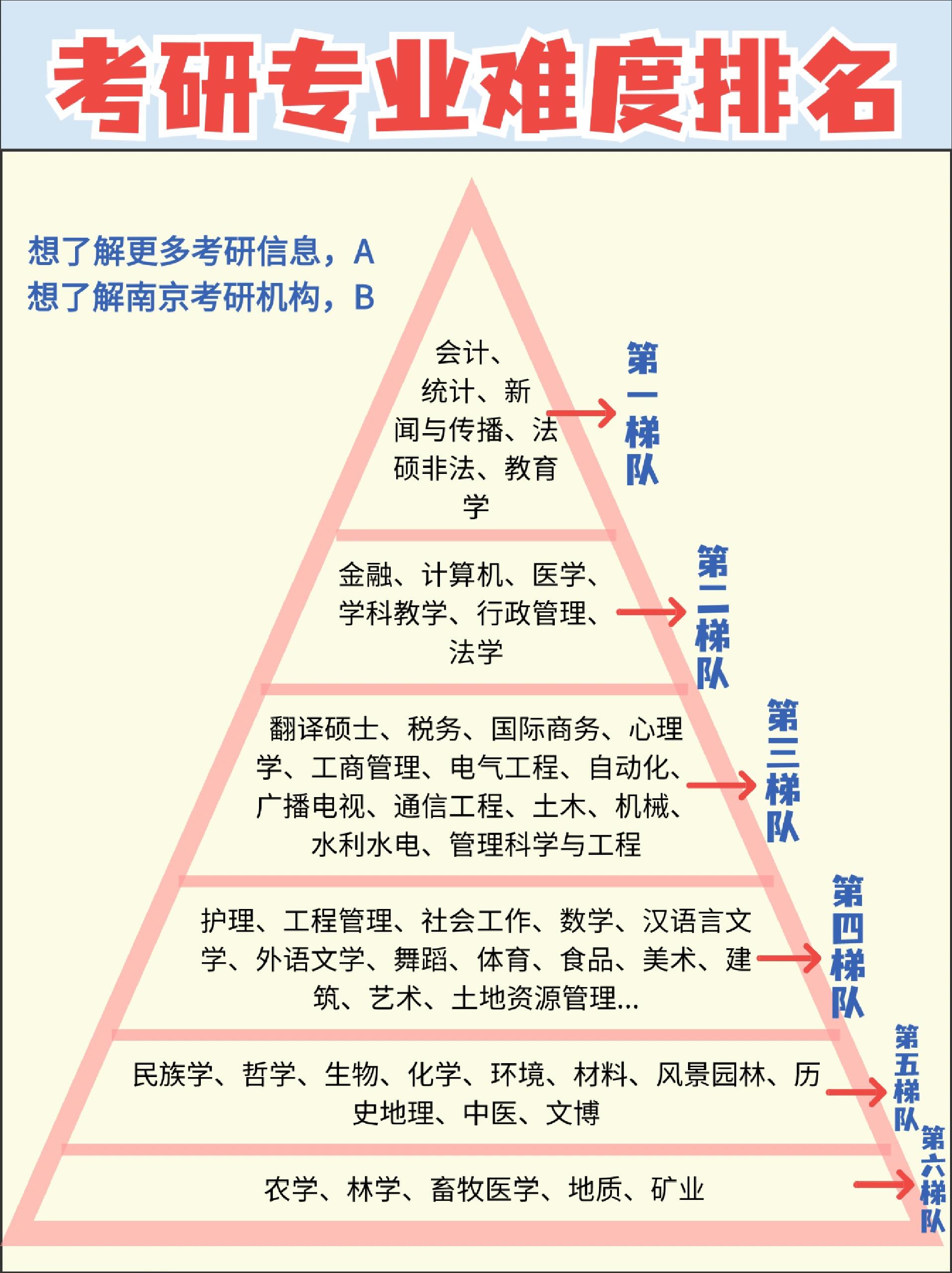 考研党必看一图了解考研专业难度排名