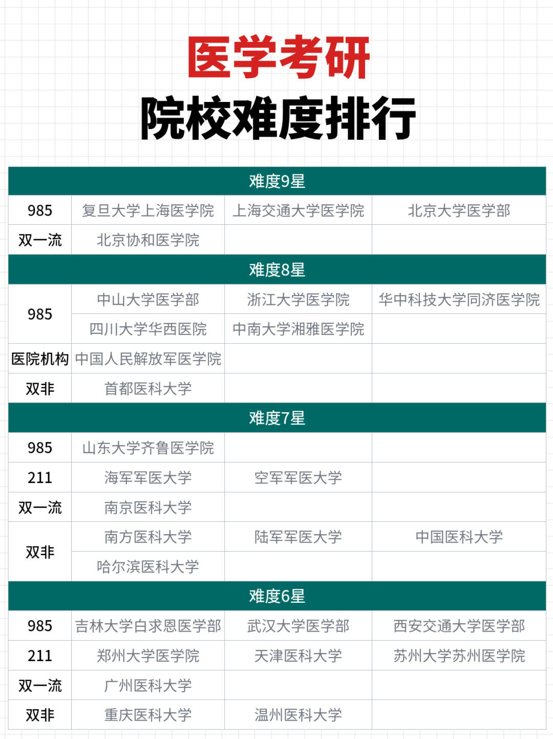 医学考研院校难度排行