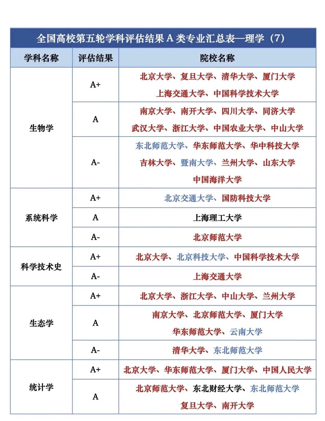 高校第五轮评估最新排位