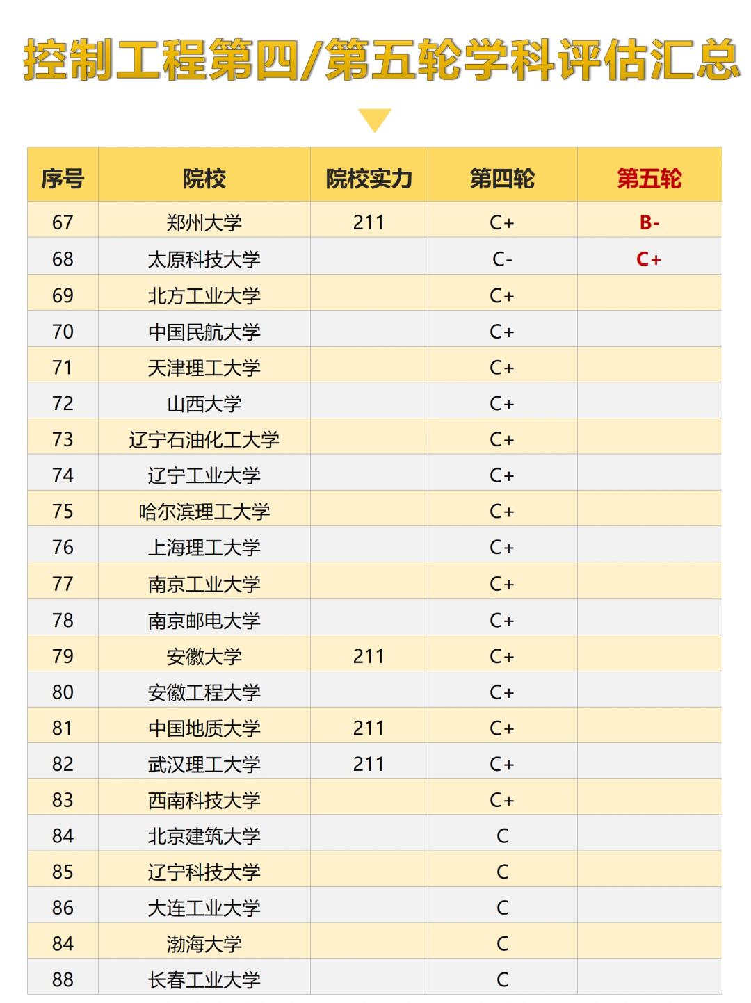 控制工程评估排名第五轮