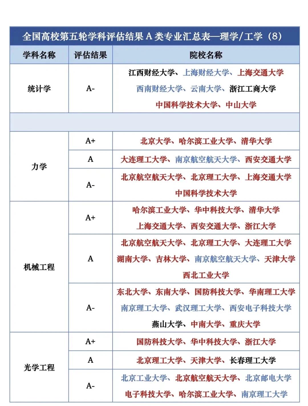 全国高校第五轮学科评估结果a类专业汇总表